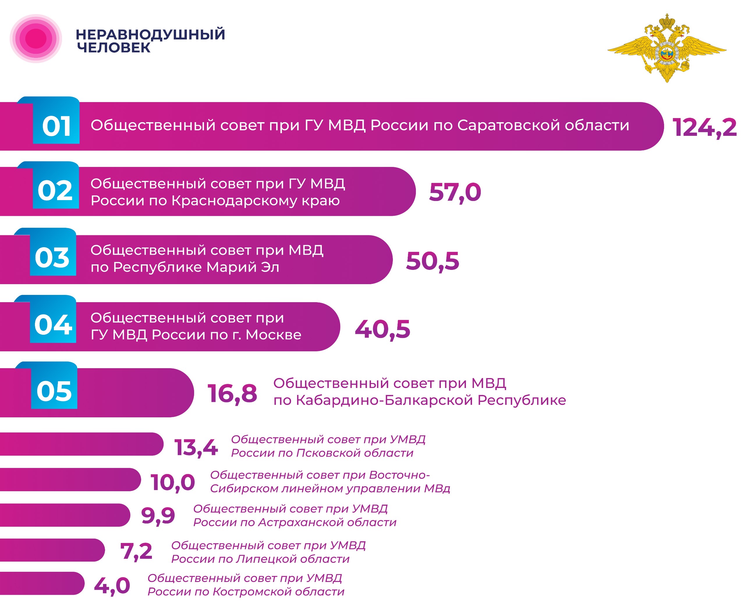 Рейтинг активности территориальных общественных советов